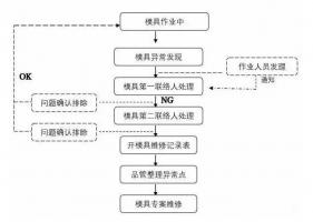 模具異常，鋁合金壓鑄廠該怎么處理