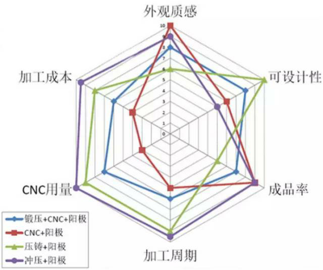 各種壓鑄工藝、加工工藝、表面處理工藝介紹