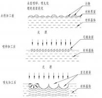 鋅合金壓鑄件噴丸、拋丸、噴砂處理工藝的區(qū)別