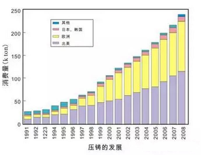 鋁合金壓鑄，鎂合金壓鑄這幾年技術(shù)的發(fā)展