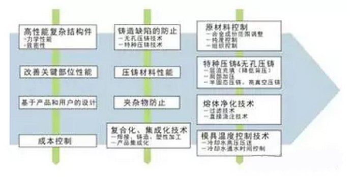 鋁合金壓鑄，鎂合金壓鑄這幾年技術(shù)的發(fā)展